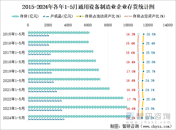 2015-2024年各年1-5月通用设备制造业企业存货统计图