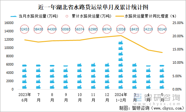 近一年湖北省水路货运量单月及累计统计图