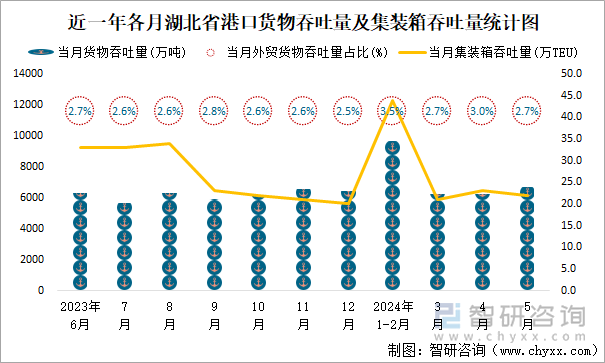 近一年各月湖北省港口货物吞吐量及集装箱吞吐量统计图