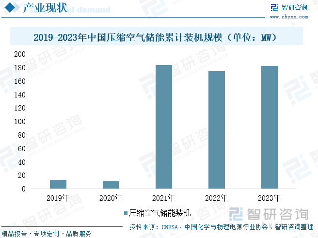 2019-2023年中国压缩空气储能装机规模（单位：兆瓦）