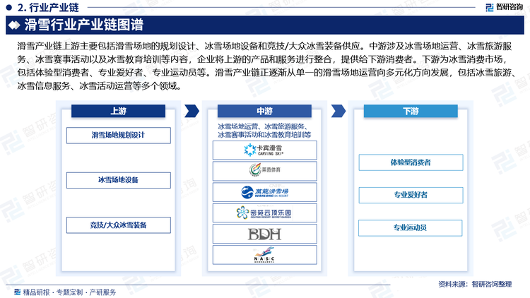 滑雪产业链上游主要包括滑雪场地的规划设计、冰雪场地设备和竞技/大众冰雪装备供应。中游涉及冰雪场地运营、冰雪旅游服务、冰雪赛事活动以及冰雪教育培训等内容，企业将上游的产品和服务进行整合，提供给下游消费者。下游为冰雪消费市场，包括体验型消费者、专业爱好者、专业运动员等。滑雪产业链正逐渐从单一的滑雪场地运营向多元化方向发展，包括冰雪旅游、冰雪信息服务、冰雪活动运营等多个领域。