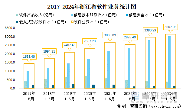2017-2024年浙江省软件业务统计图