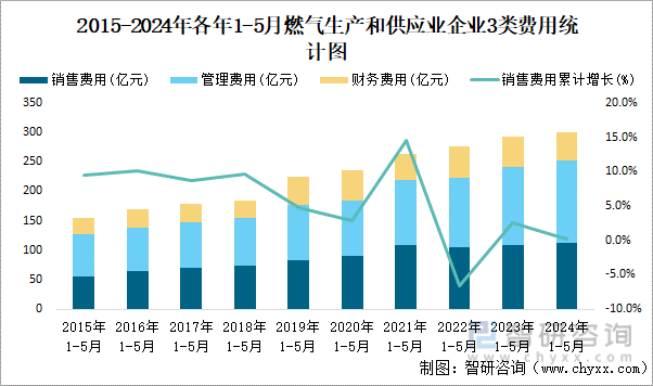 2015-2024年各年1-5月燃气生产和供应业企业3类费用统计图