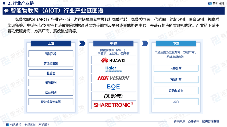 智能物联网（AIOT）行业产业链上游市场参与者主要包括智能芯片、智能控制器、传感器、射频识别、语音识别、视觉成像设备等。中游环节负责将上游采集的数据通过网络传输到云平台或其他处理中心，并进行相应的管理和优化。产业链下游主要为云服务商、方案厂商、系统集成商等。