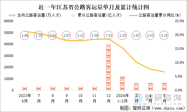 近一年江苏省公路客运量单月及累计统计图