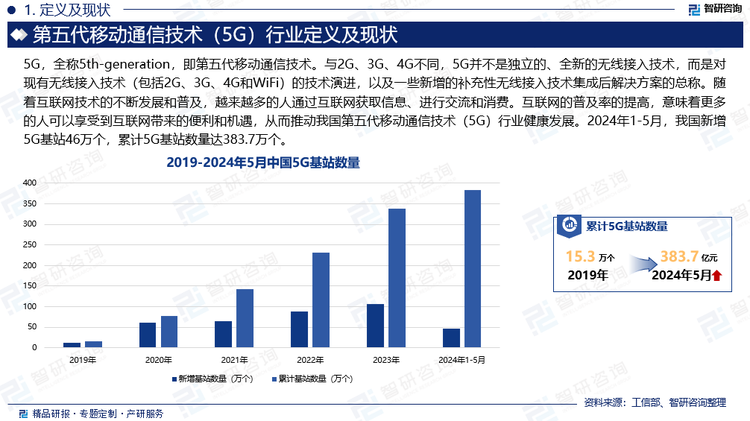 近些年来，为了大力发展5G芯片行业，优化创新与产业生态，我国及各部门纷纷出台了一系列政策，如2023年10月信息通信发展司关于印发《推进5G轻量化（RedCap）技术演进和应用创新发展》的通知，提出推动产业链上下游协同联动，推进5G RedCap芯片、模组、终端、网络、仪表等产品研发和产业化；推动5G RedCap芯片、模组成本下降，加快终端商用落地和推广。同时，随着互联网技术的不断发展和普及，越来越多的人通过互联网获取信息、进行交流和消费。互联网的普及率的提高，意味着更多的人可以享受到互联网带来的便利和机遇，从而推动我国第五代移动通信技术（5G）行业健康发展。2024年1-5月，我国新增5G基站46万个，累计5G基站数量达383.7万个。