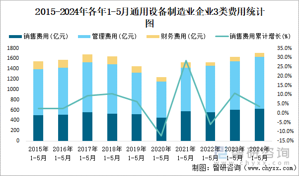 2015-2024年各年1-5月通用设备制造业企业3类费用统计图