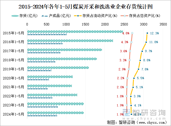 2015-2024年各年1-5月煤炭开采和洗选业企业存货统计图