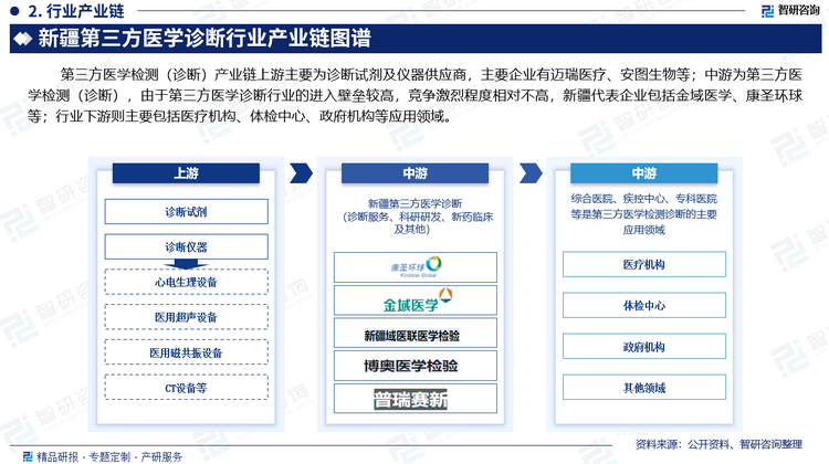 第三方醫(yī)學(xué)檢測（診斷）產(chǎn)業(yè)鏈上游主要為診斷試劑及儀器供應(yīng)商，主要企業(yè)有邁瑞醫(yī)療、安圖生物等；中游為第三方醫(yī)學(xué)檢測（診斷），由于第三方醫(yī)學(xué)診斷行業(yè)的進入壁壘較高，競爭激烈程度相對不高；行業(yè)下游則主要包括醫(yī)療機構(gòu)、體檢中心、政府機構(gòu)等應(yīng)用領(lǐng)域。