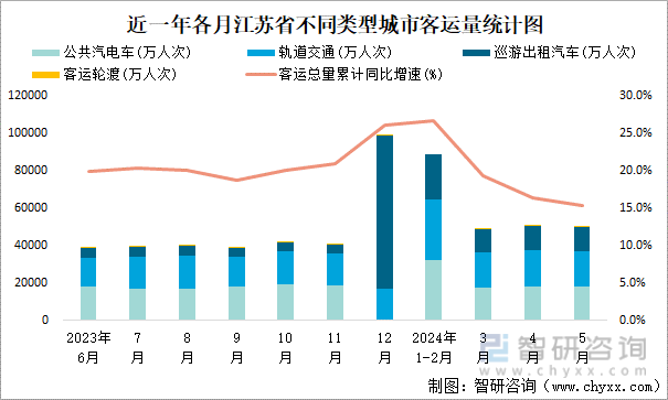 近一年各月江苏省不同类型城市客运量统计图