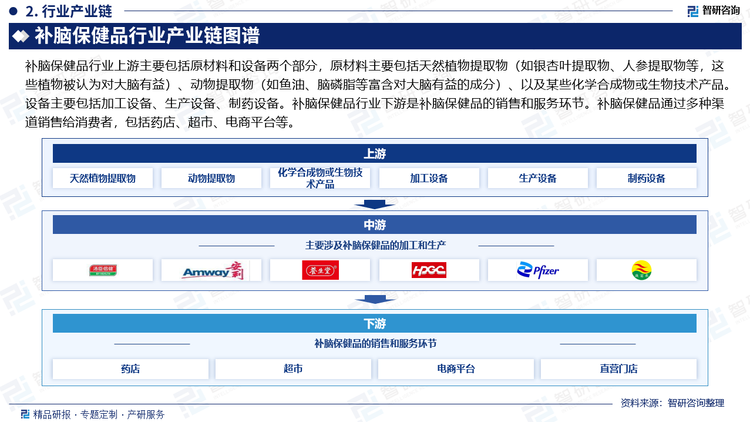 補(bǔ)腦保健品行業(yè)上游主要包括原材料和設(shè)備兩個(gè)部分，原材料主要包括天然植物提取物（如銀杏葉提取物、人參提取物等，這些植物被認(rèn)為對(duì)大腦有益）、動(dòng)物提取物（如魚(yú)油、腦磷脂等富含對(duì)大腦有益的成分）、以及某些化學(xué)合成物或生物技術(shù)產(chǎn)品。設(shè)備主要包括加工設(shè)備、生產(chǎn)設(shè)備、制藥設(shè)備。補(bǔ)腦保健品行業(yè)下游是補(bǔ)腦保健品的銷(xiāo)售和服務(wù)環(huán)節(jié)。補(bǔ)腦保健品通過(guò)多種渠道銷(xiāo)售給消費(fèi)者，包括藥店、超市、電商平臺(tái)等。