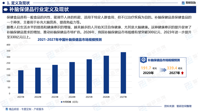 隨著人們生活水平的提高和健康意識(shí)的增強(qiáng)，越來(lái)越多的人開(kāi)始關(guān)注自身健康，尤其是大腦健康。這種健康意識(shí)的提升促使了補(bǔ)腦保健品需求的增加，推動(dòng)補(bǔ)腦保健品市場(chǎng)擴(kuò)容。2026年，我國(guó)補(bǔ)腦保健品市場(chǎng)規(guī)模有望突破300億元，2023年進(jìn)一步提升至330億元以上。