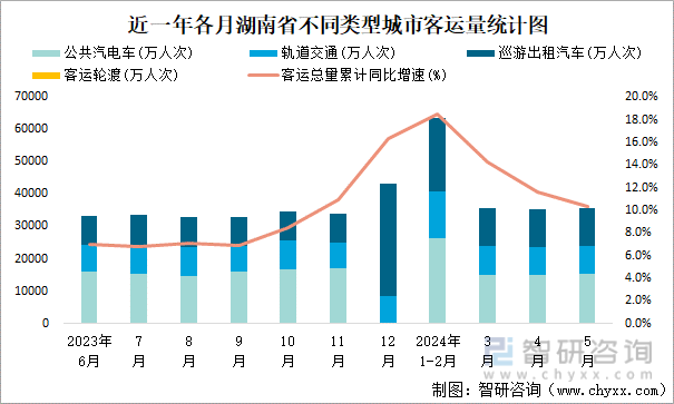 近一年各月湖南省不同类型城市客运量统计图