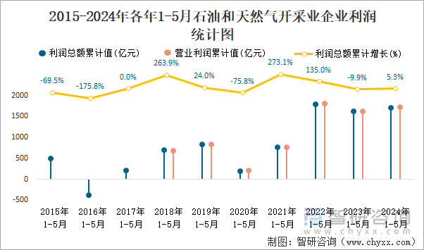 2015-2024年各年1-5月石油和天然气开采业企业利润统计图