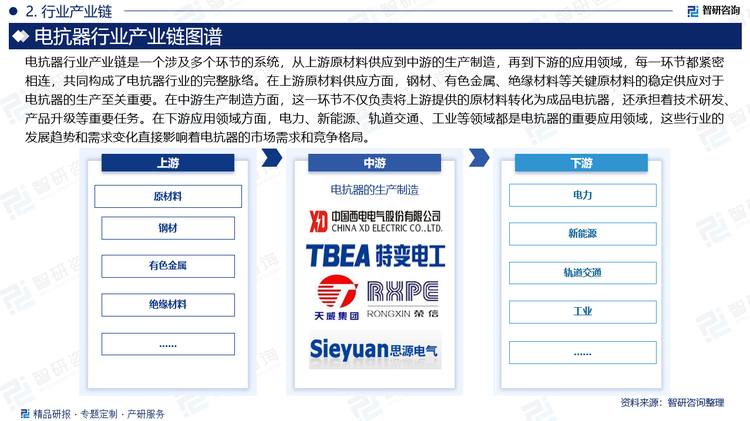 电抗器行业产业链是一个涉及多个环节的系统，从上游原材料供应到中游的生产制造，再到下游的应用领域，每一环节都紧密相连，共同构成了电抗器行业的完整脉络。在上游原材料供应方面，钢材、有色金属、绝缘材料等关键原材料的稳定供应对于电抗器的生产至关重要。在中游生产制造方面，这一环节不仅负责将上游提供的原材料转化为成品电抗器，还承担着技术研发、产品升级等重要任务。在下游应用领域方面，电力、新能源、轨道交通、工业等领域都是电抗器的重要应用领域，这些行业的发展趋势和需求变化直接影响着电抗器的市场需求和竞争格局。