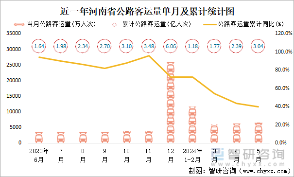 近一年河南省公路客运量单月及累计统计图