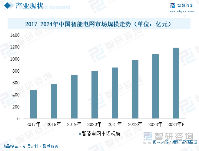 2017-2024年中国智能电网市场规模走势（单位：亿元）
