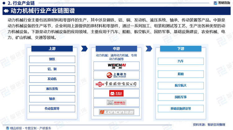 动力机械行业主要包括原材料和零部件的生产，其中涉及钢铁、铝、铜、发动机、液压系统、轴承、传动装置等产品。中游是动力机械设备的生产环节，企业利用上游提供的原材料和零部件，通过一系列加工、组装和测试等工艺，生产出各种类型的动力机械设备。下游是动力机械设备的应用领域，主要应用于汽车、船舶、航空航天、国防军事、基础设施建设、农业机械、电力、矿山机械、交通等领域。