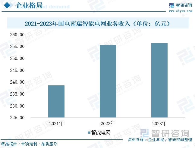 2021-2023年国电南瑞智能电网业务收入（单位：亿元）