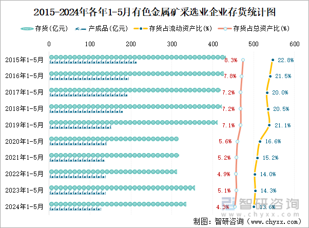 2015-2024年各年1-5月有色金属矿采选业企业存货统计图