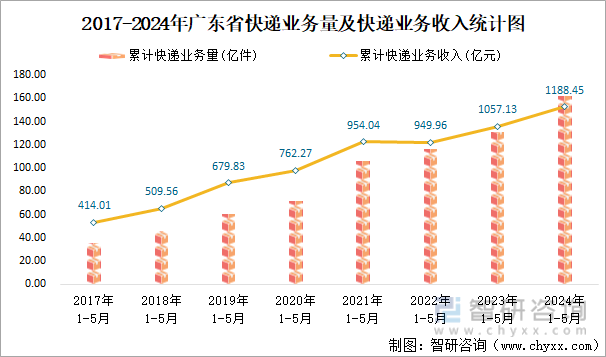 2017-2024年广东省快递业务量及快递业务收入统计图