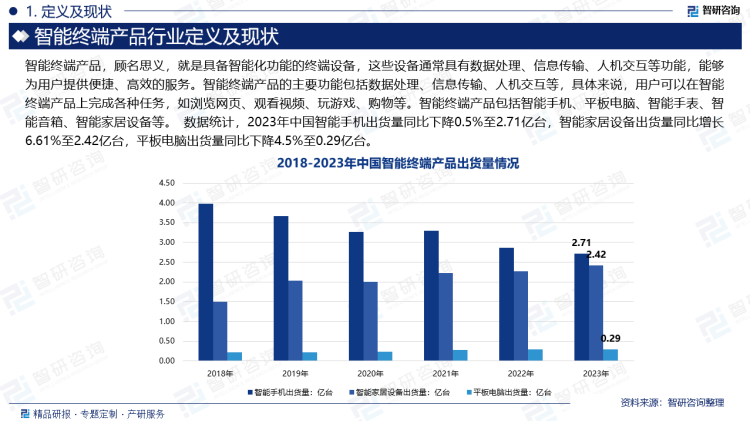 数据统计，2023年中国智能手机出货量同比下降0.5%至2.71亿台，智能家居设备出货量同比增长6.61%至2.42亿台，平板电脑出货量同比下降4.5%至0.29亿台。