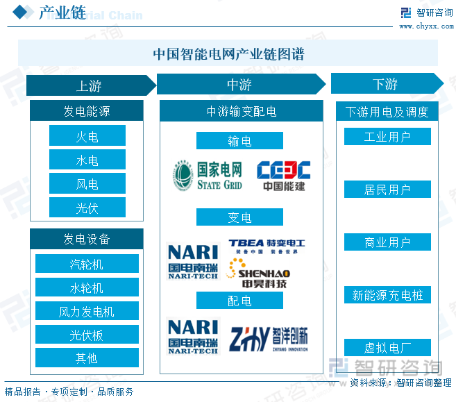 中国智能电网产业链图谱