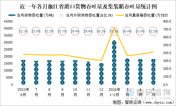 近一年各月浙江省港口货物吞吐量及集装箱吞吐量统计图