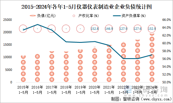 2015-2024年各年1-5月仪器仪表制造业企业负债统计图