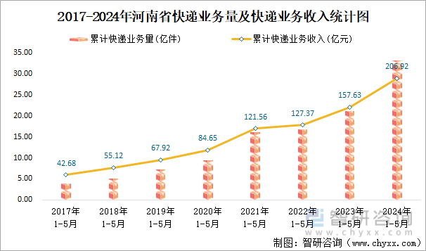 2017-2024年河南省快递业务量及快递业务收入统计图