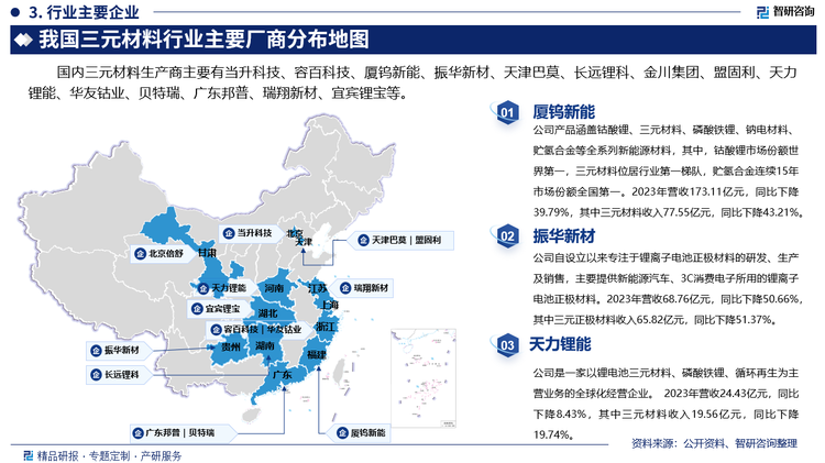 国内三元材料生产商主要有当升科技、容百科技、厦钨新能、振华新材、天津巴莫、长远锂科、金川集团、盟固利、天力锂能、华友钴业、贝特瑞、广东邦普、瑞翔新材、宜宾锂宝等。其中厦钨新能产品涵盖钴酸锂、三元材料、磷酸铁锂、钠电材料、贮氢合金等全系列新能源材料，其中，钴酸锂市场份额世界第一，三元材料位居行业第一梯队，贮氢合金连续15年市场份额全国第一。2023年营收173.11亿元，同比下降39.79%，其中三元材料收入77.55亿元，同比下降43.21%。振华新材自设立以来专注于锂离子电池正极材料的研发、生产及销售，主要提供新能源汽车、3C消费电子所用的锂离子电池正极材料。2023年营收68.76亿元，同比下降50.66%，其中三元正极材料收入65.82亿元，同比下降51.37%。天力锂能是一家以锂电池三元材料、磷酸铁锂、循环再生为主营业务的全球化经营企业。 2023年营收24.43亿元，同比下降8.43%，其中三元材料收入19.56亿元，同比下降19.74%。