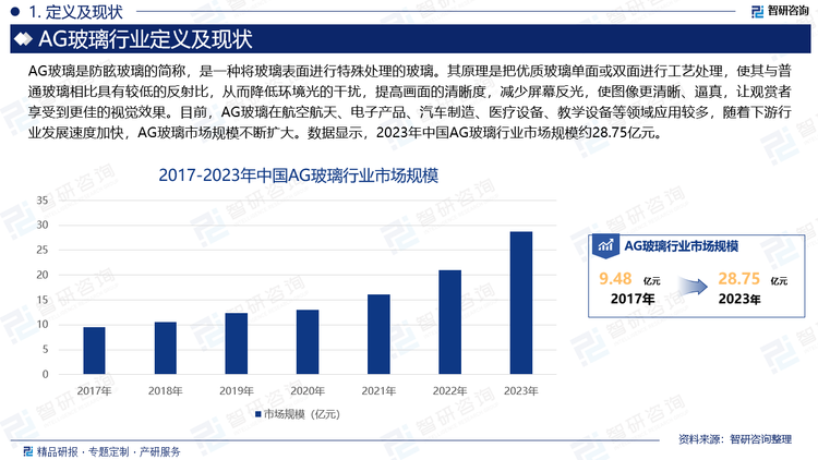 AG玻璃是防眩玻璃的简称，是一种将玻璃表面进行特殊处理的玻璃。其原理是把优质玻璃单面或双面进行工艺处理，使其与普通玻璃相比具有较低的反射比，从而降低环境光的干扰，提高画面的清晰度，减少屏幕反光，使图像更清晰、逼真，让观赏者享受到更佳的视觉效果。目前，AG玻璃在航空航天、电子产品、汽车制造、医疗设备、教学设备等领域应用较多，随着下游行业发展速度加快，AG玻璃市场规模不断扩大。数据显示，2023年中国AG玻璃行业市场规模约28.75亿元。