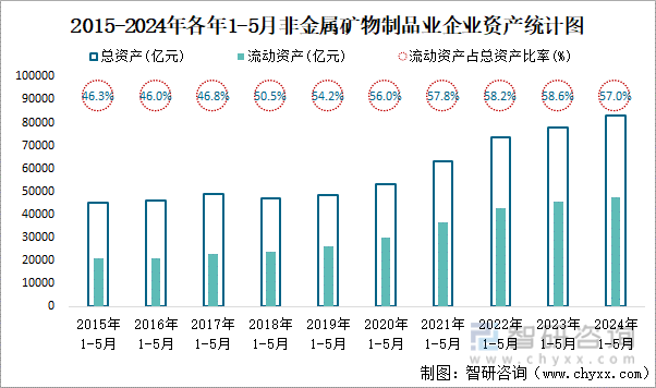 2015-2024年各年1-5月非金属矿物制品业企业资产统计图
