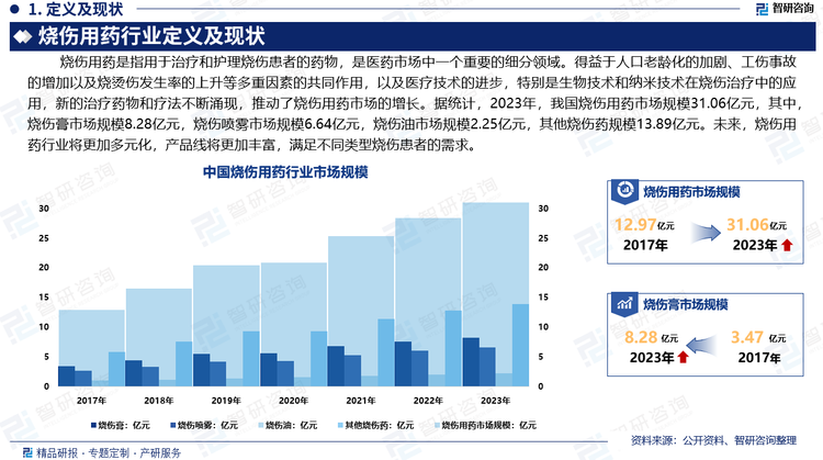 得益于人口老齡化的加劇、工傷事故的增加以及燒燙傷發(fā)生率的上升等多重因素的共同作用，以及醫(yī)療技術(shù)的進(jìn)步，特別是生物技術(shù)和納米技術(shù)在燒傷治療中的應(yīng)用，新的治療藥物和療法不斷涌現(xiàn)，推動(dòng)了燒傷用藥市場的增長。據(jù)統(tǒng)計(jì)，2023年，我國燒傷用藥市場規(guī)模31.06億元，其中，燒傷膏市場規(guī)模8.28億元，燒傷噴霧市場規(guī)模6.64億元，燒傷油市場規(guī)模2.25億元，其他燒傷藥規(guī)模13.89億元。未來，燒傷用藥行業(yè)將更加多元化，產(chǎn)品線將更加豐富，滿足不同類型燒傷患者的需求。