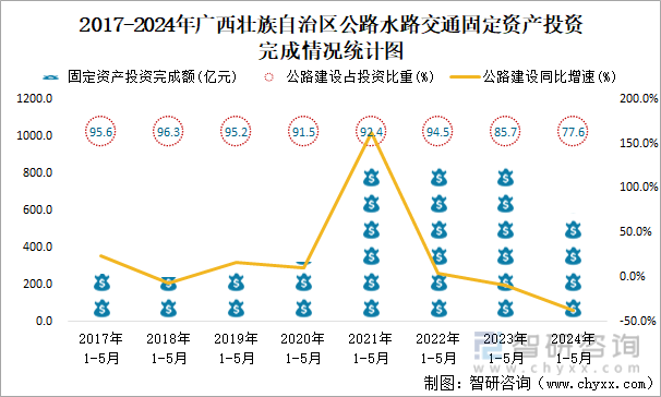 2017-2024年广西壮族自治区公路水路交通固定资产投资完成情况统计图