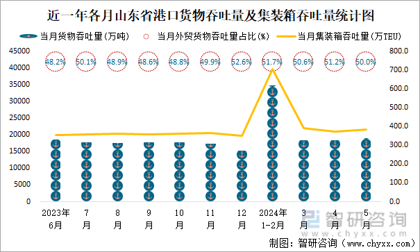 近一年各月山东省港口货物吞吐量及集装箱吞吐量统计图