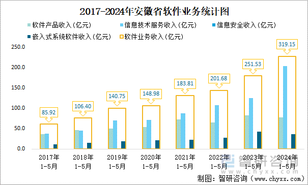 2017-2024年安徽省软件业务统计图