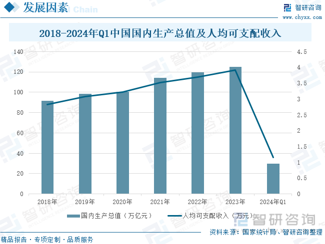 2018-2024年Q1中国国内生产总值及人均可支配收入