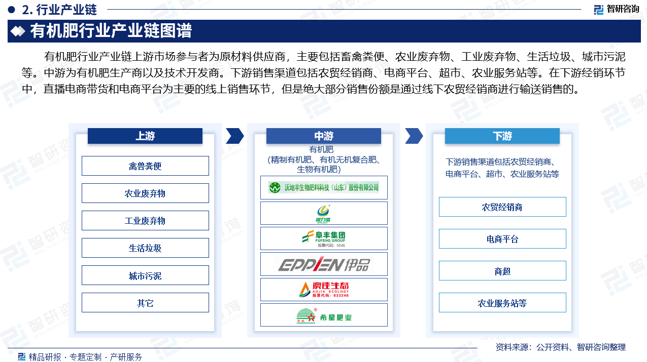 有机肥行业产业链上游市场参与者为原材料供应商，主要包括畜禽粪便、农业废弃物、工业废弃物、生活垃圾、城市污泥等。中游为有机肥生产商以及技术开发商。下游销售渠道包括农贸经销商、电商平台、超市、农业服务站等。在下游经销环节中，直播电商带货和电商平台为主要的线上销售环节，但是绝大部分销售份额是通过线下农贸经销商进行输送销售的。