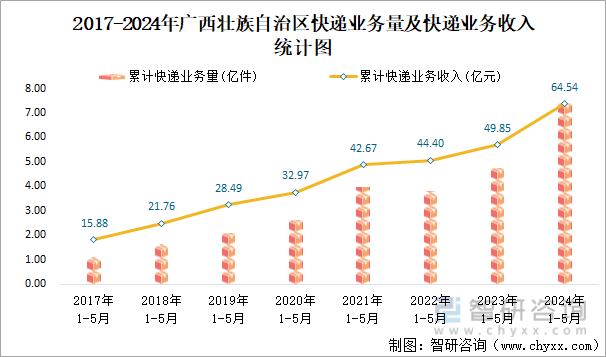 2017-2024年广西壮族自治区快递业务量及快递业务收入统计图