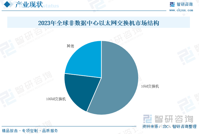 2023年全球非数据中心以太网交换机市场结构