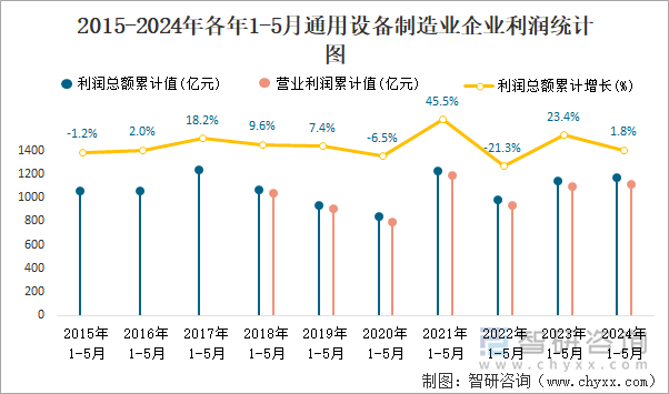 2015-2024年各年1-5月通用设备制造业企业利润统计图