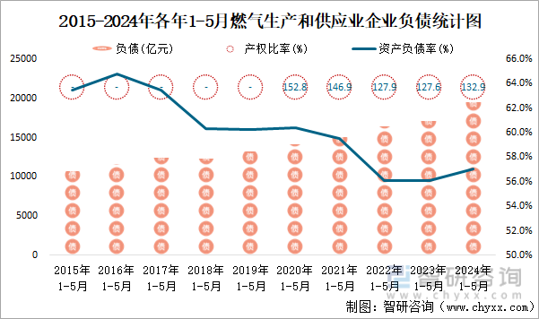 2015-2024年各年1-5月燃气生产和供应业企业负债统计图