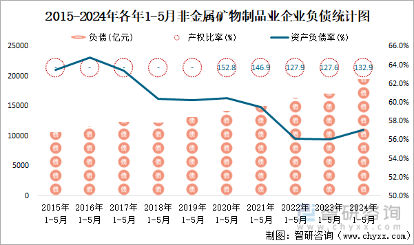 2015-2024年各年1-5月非金属矿物制品业企业负债统计图