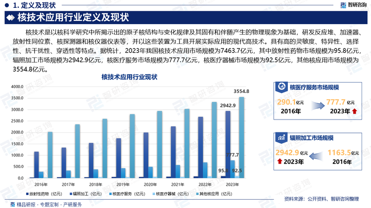 核技术是以核科学研究中所揭示出的原子核结构与变化规律及其固有和伴随产生的物理现象为基础，研发反应堆、加速器、放射性同位素、核探测器和核仪器仪表等，并以这些装置为工具开展实际应用的现代高技术。具有高的灵敏度、特异性、选择性、抗干扰性、穿透性等特点。据统计，2023年我国核技术应用市场规模为7463.7亿元，其中放射性药物市场规模为95.8亿元，辐照加工市场规模为2942.9亿元，核医疗服务市场规模为777.7亿元，核医疗器械市场规模为92.5亿元，其他核应用市场规模为3554.8亿元。