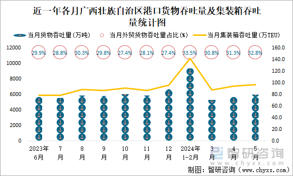 近一年各月广西壮族自治区港口货物吞吐量及集装箱吞吐量统计图