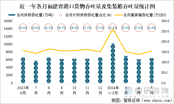 近一年各月福建省港口货物吞吐量及集装箱吞吐量统计图