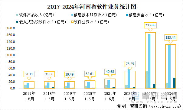 2017-2024年河南省软件业务统计图