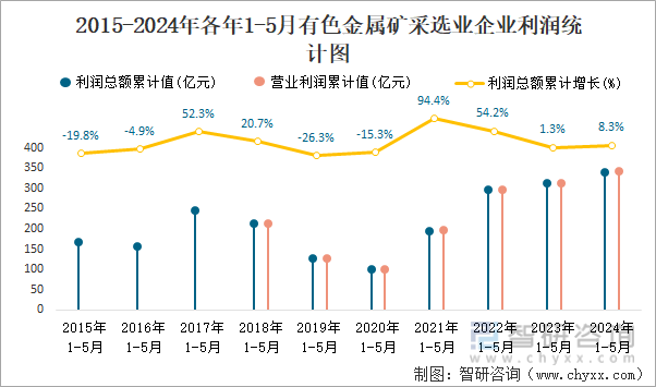 2015-2024年各年1-5月有色金属矿采选业企业利润统计图