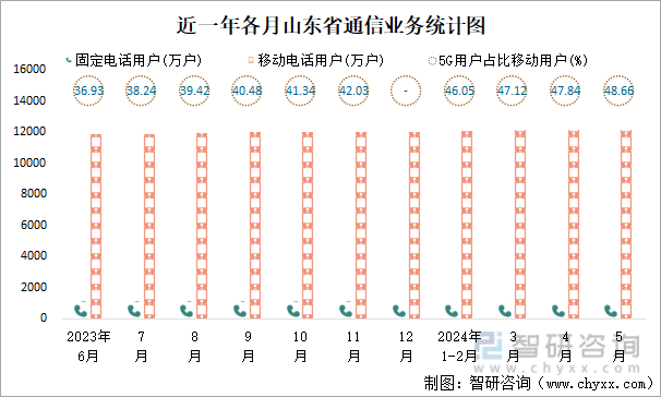 近一年各月山东省通信业务统计图